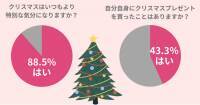43.3％の女性が自分自身に【クリスマスプレゼント】を買ったことアリ。2023年を頑張った自分へのご褒美におすすめのアイテムを紹介