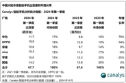 iPhone、中国スマホ出荷台数のトップ5圏外に　ファーウェイは118％の急成長：24年1～3月