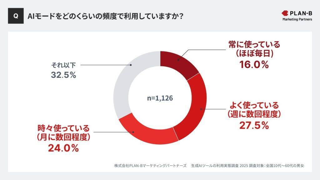 3人に1人が「生成AI」を月に数回以上活用 ChatGPTの利用がトップも、Google検索「AIモード」も利用率急上