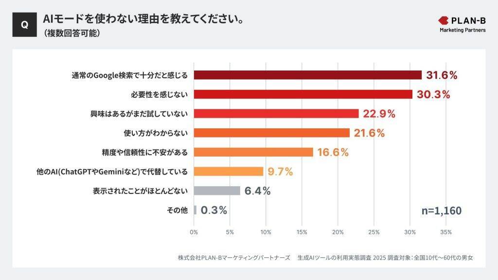 3人に1人が「生成AI」を月に数回以上活用 ChatGPTの利用がトップも、Google検索「AIモード」も利用率急上