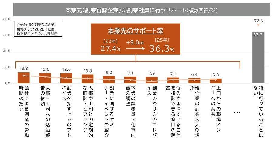 正社員の副業実施率が過去最高、特に男性20代で顕著に 企業の副業容認率も過去最高でサポート率も上昇傾向