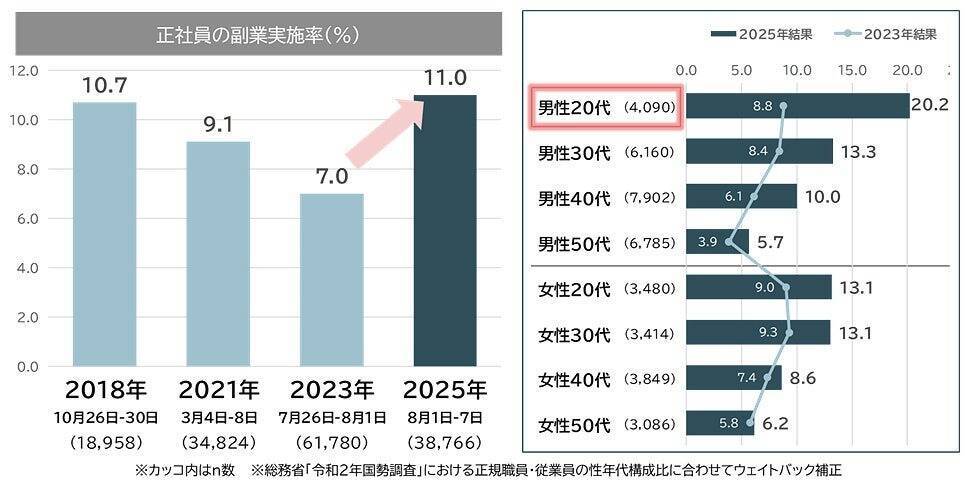 正社員の副業実施率が過去最高、特に男性20代で顕著に 企業の副業容認率も過去最高でサポート率も上昇傾向