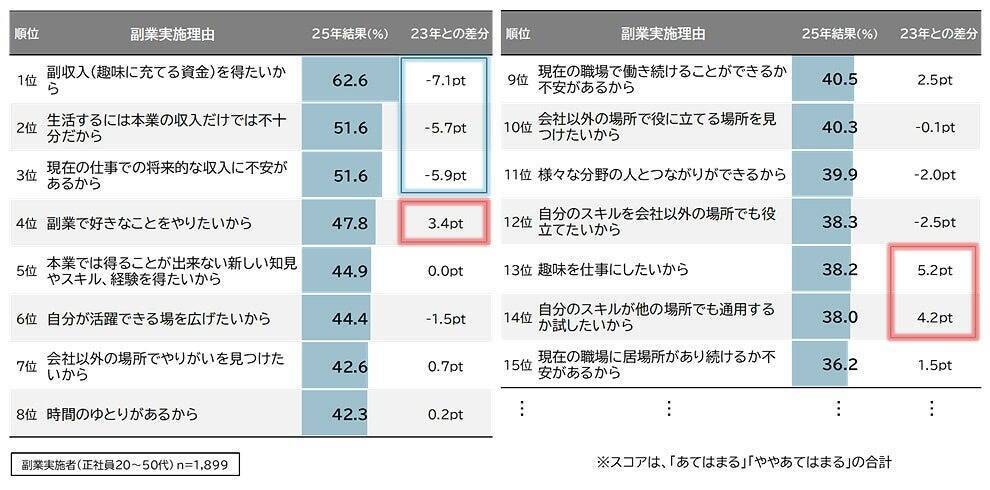 正社員の副業実施率が過去最高、特に男性20代で顕著に 企業の副業容認率も過去最高でサポート率も上昇傾向