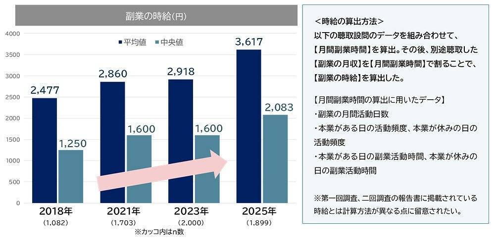 正社員の副業実施率が過去最高、特に男性20代で顕著に 企業の副業容認率も過去最高でサポート率も上昇傾向