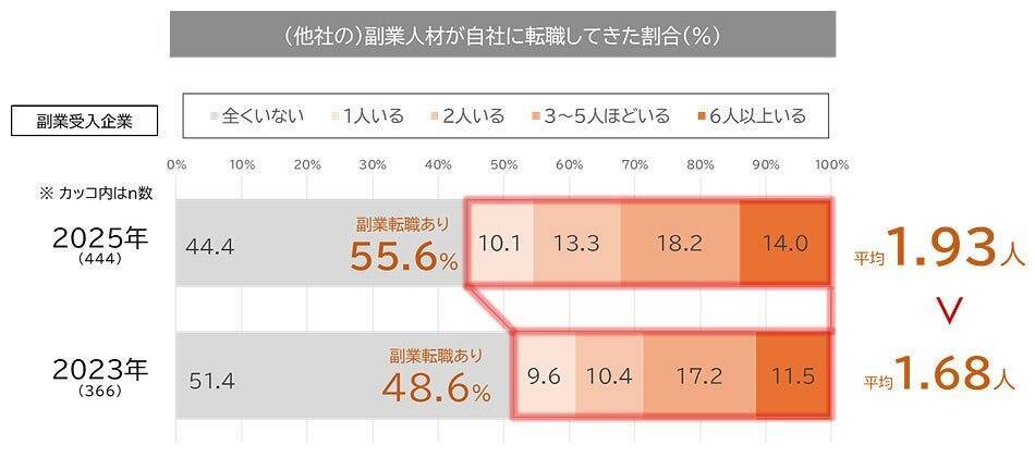 正社員の副業実施率が過去最高、特に男性20代で顕著に 企業の副業容認率も過去最高でサポート率も上昇傾向