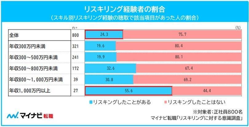 正社員の約4人に1人が「リスキリング」を経験 年収1,000万円以上は半数が経験あり