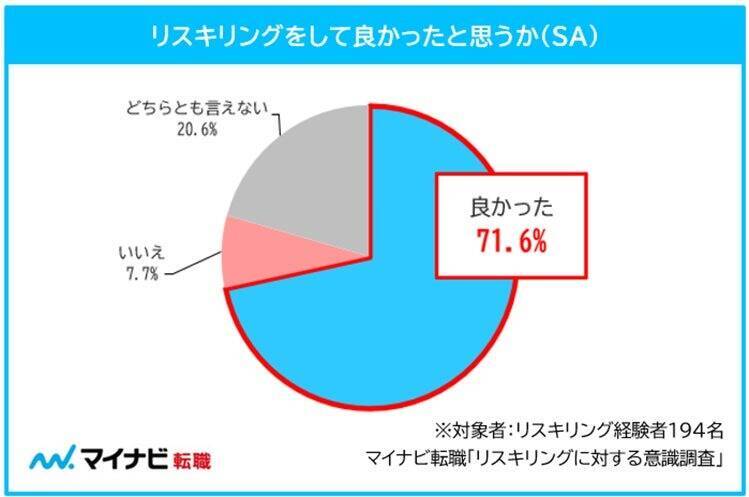 正社員の約4人に1人が「リスキリング」を経験 年収1,000万円以上は半数が経験あり