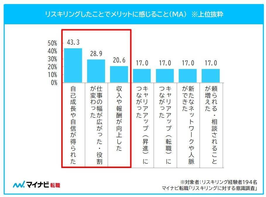 正社員の約4人に1人が「リスキリング」を経験 年収1,000万円以上は半数が経験あり
