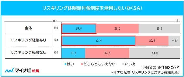 正社員の約4人に1人が「リスキリング」を経験 年収1,000万円以上は半数が経験あり