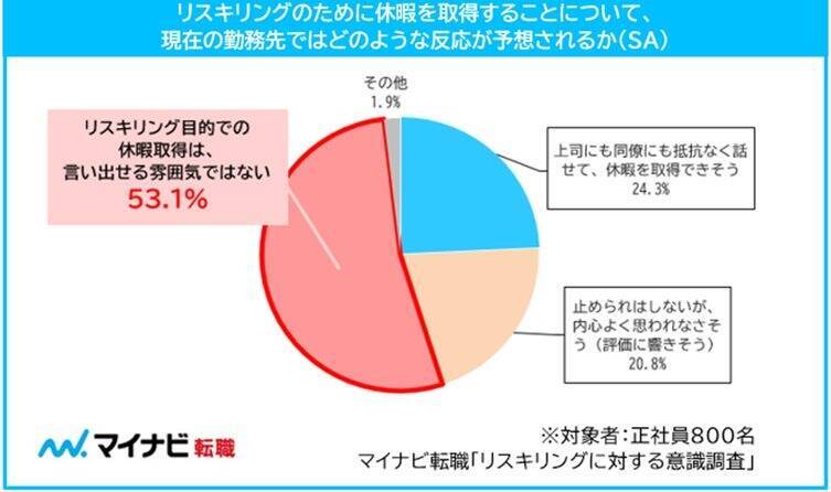 正社員の約4人に1人が「リスキリング」を経験 年収1,000万円以上は半数が経験あり