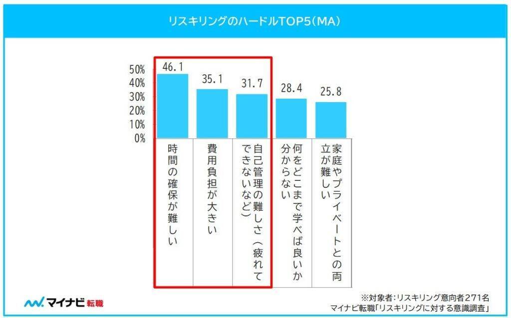 正社員の約4人に1人が「リスキリング」を経験 年収1,000万円以上は半数が経験あり