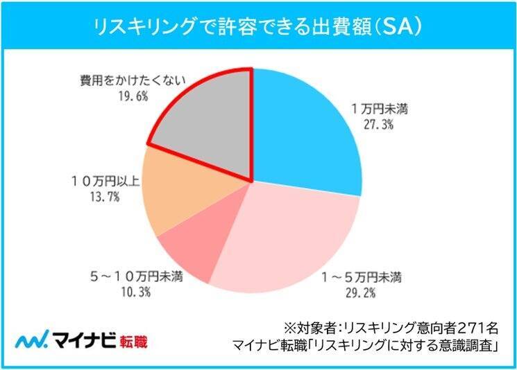 正社員の約4人に1人が「リスキリング」を経験 年収1,000万円以上は半数が経験あり