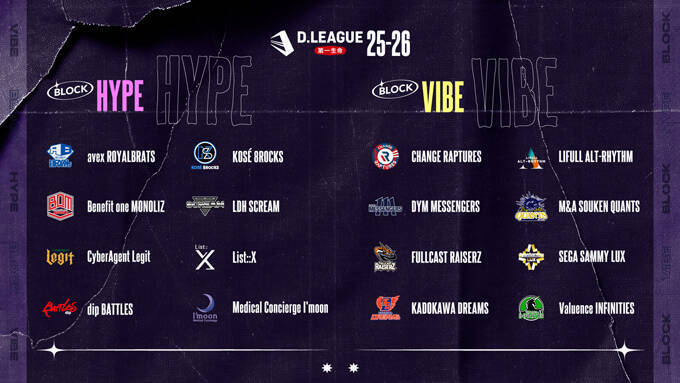 「第一生命 D.LEAGUE 25-26」開幕戦2日目 FULLCAST RAISERZが悲願の勝利で首位に君臨!