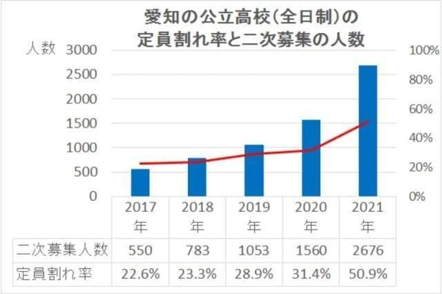 「公立王国」愛知で2校に1校が“定員割れ”とは…コロナ禍で拍車がかかった公立高校「私高公低」の実態