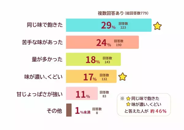 「【調査】おせち、約半数が「濃い味で飽きる」と余らせる!おせちを選ぶ際の正解は?」の画像