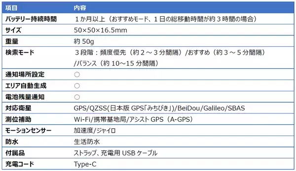 「新型GPS端末「ミマモルメGPS2」を開発サイズ・重量は変わらず、バッテリー容量が約3倍に!」の画像