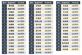 年収が高い都道府県ランキング　2位神奈川、4位愛知など主要地方都市を要する県がトップ10総なめ
