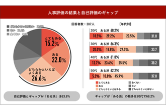 「自分より働いていない人と同じ評価」87.5%が“不満”に共感 人事評価への不公平感が常態化