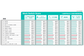 「働く幸福度」1万人調査 最も幸福度が高い業界はどこ? 業種間で浮き彫りになった差