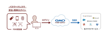 GMOグローバルサイン、企業向けIDaaS「GMOトラスト・ログイン」、国際標準認証規格対応の「FIDOパスワードレス認証」をリリース