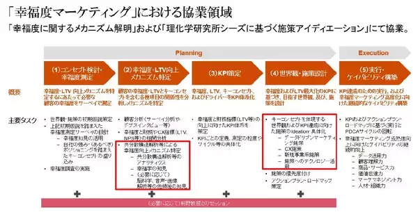 PwCコンサルティング、理研数理と幸福度マーケティング領域で協業開始