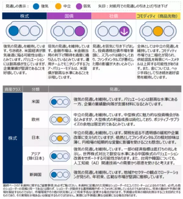 グローバル市場見通し(2025年10月)~社債の見通しを弱気に引き下げ~