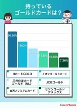 dカードGOLD、30代男性ユーザーがオススメの活用術 ゴールドカードだけど最近不満に思っているポイントも【知る得】