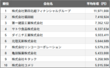 新潟県新潟市の上場企業、平均年収ランキングTOP10を発表 2025年民間調査、8位は「柿の種」の亀田製菓