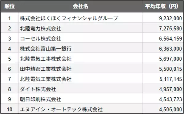 富山県富山市の上場企業、平均年収ランキングTOP10を発表 2025年民間調査で2位は北陸電力、1位は…