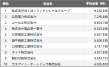 富山県富山市の上場企業、平均年収ランキングTOP10を発表 2025年民間調査で2位は北陸電力、1位は…
