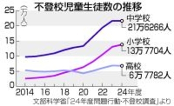 小中不登校、過去最多35万人=いじめ、暴力件数も最多更新―問題行動調査・文科省