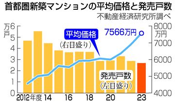 首都圏新築マンション最高値＝東京２３区は初の１億円超え―昨年度平均