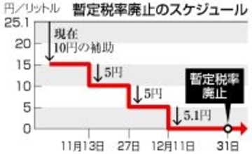 ガソリン暫定税率、年末廃止=財源は先送り―与野党6党合意