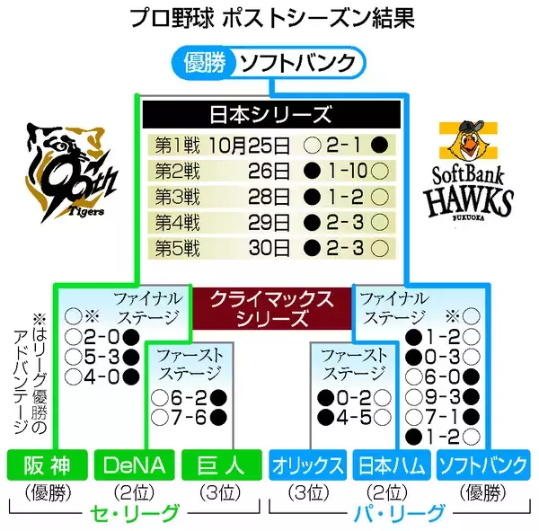 ソフトバンク、日本シリーズ制覇=阪神を4勝1敗で退ける―プロ野球