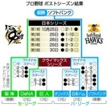 ソフトバンク、日本シリーズ制覇=阪神を4勝1敗で退ける―プロ野球