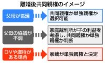 共同親権、来年4月施行=法定養育費も導入
