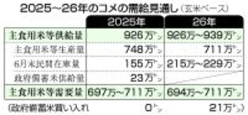 コメ、26年は711万トンへ減産=主食用、備蓄へ買い入れ再開も―農水省