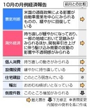 景気判断は据え置き=倒産「増加」に引き下げ―10月経済報告