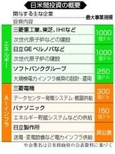 日米、60兆円規模の投資公表=三菱重工やソフトバンク関心―次世代原発など、両首脳署名も