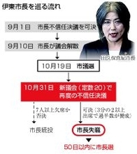 伊東市長が失職=議会2度目の不信任―静岡