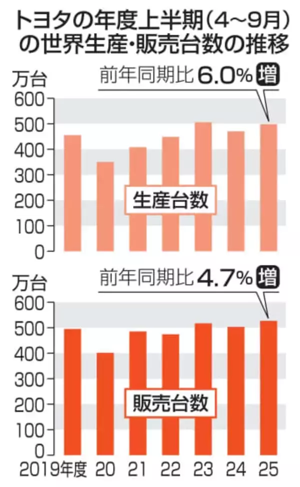 トヨタ、世界販売2年ぶり最高 25年度上半期、526万台