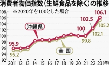 沖縄県内の物価3.6％上昇　高騰が2年続き家計を直撃　2023年は石油ショックに次ぐ伸び幅　家事用消耗品は12.5％