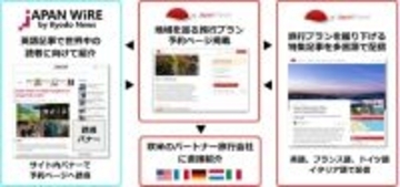 訪日外国人観光客向けのプロモーション支援サービスを開始 共同通信デジタルとジャパン・トラベルが連携