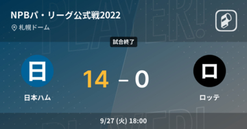 【NPBパ・リーグ公式戦ペナントレース】日本ハムがロッテに大きく点差をつけて勝利
