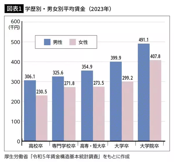 「子どもの学歴は「生まれ」で決まる…低学歴の親が目を背けたくなる学歴データが示す不都合な真実【2025年9月BEST】」の画像