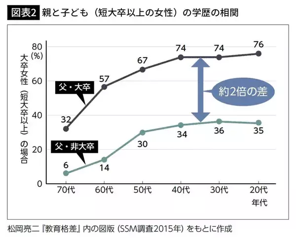 「子どもの学歴は「生まれ」で決まる…低学歴の親が目を背けたくなる学歴データが示す不都合な真実【2025年9月BEST】」の画像