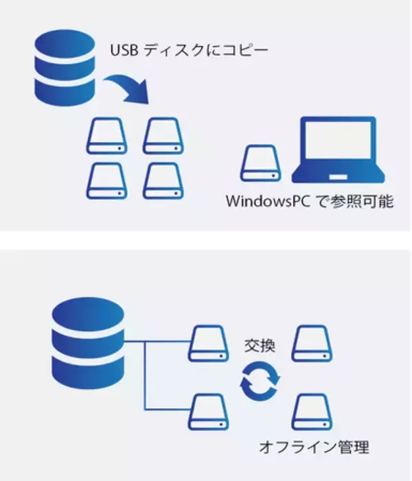 病院のBCP対策強化のためにSS-MIXストレージビューアを提案!