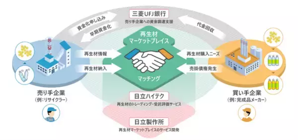 日立と三菱UFJ銀行、日立が推進する「再生材マーケットプレイス」
