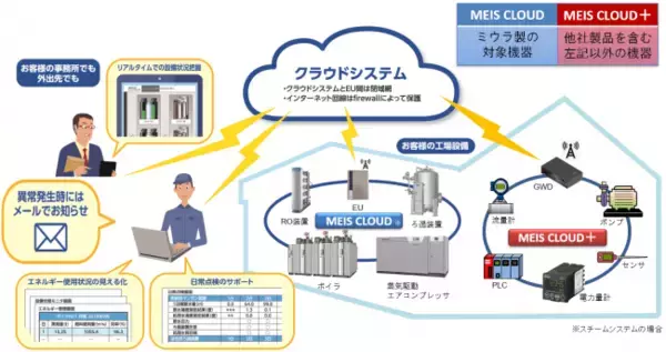 【三浦工業株式会社】クラウド型エネルギー管理システム「MEIS CLOUD」に新システム ~他社製品のエネルギー管理が可能な「MEIS CLOUD+(メイスクラウドプラス)」が新登場~