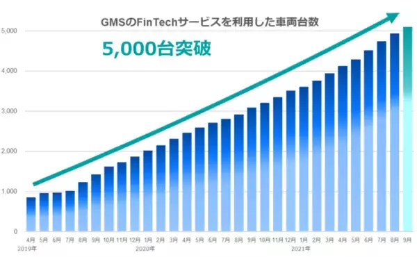 2019年より日本国内で本格事業展開するGMSのFinTechサービスを利用した車両が“5,000台“突破